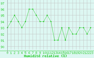 Courbe de l'humidit relative pour Grenoble/St-Etienne-St-Geoirs (38)