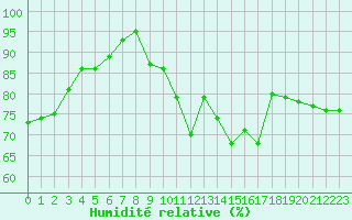 Courbe de l'humidit relative pour Toulouse-Francazal (31)