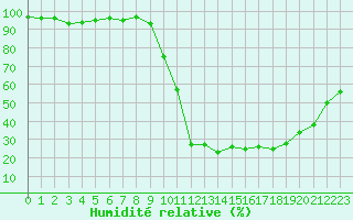 Courbe de l'humidit relative pour Chamonix-Mont-Blanc (74)