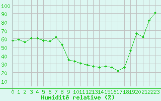 Courbe de l'humidit relative pour Rochefort Saint-Agnant (17)