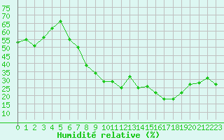 Courbe de l'humidit relative pour Grasque (13)