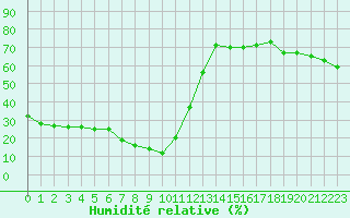 Courbe de l'humidit relative pour La Chapelle-Montreuil (86)