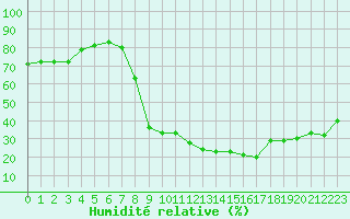 Courbe de l'humidit relative pour Salon-de-Provence (13)