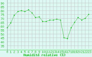 Courbe de l'humidit relative pour Cap Corse (2B)