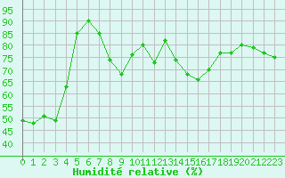 Courbe de l'humidit relative pour Pointe de Socoa (64)