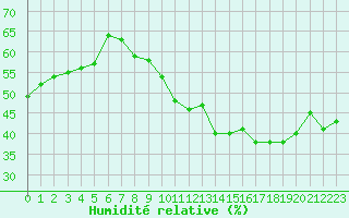 Courbe de l'humidit relative pour Bridel (Lu)