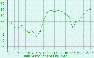 Courbe de l'humidit relative pour Ile Rousse (2B)