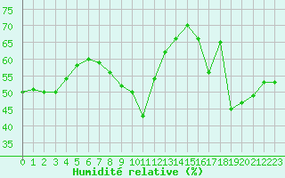 Courbe de l'humidit relative pour Nice (06)