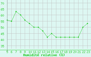 Courbe de l'humidit relative pour Colmar-Ouest (68)