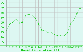 Courbe de l'humidit relative pour Als (30)