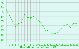 Courbe de l'humidit relative pour Ontinyent (Esp)