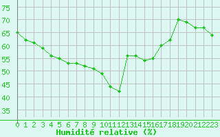 Courbe de l'humidit relative pour Nice (06)