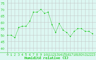 Courbe de l'humidit relative pour Lons-le-Saunier (39)