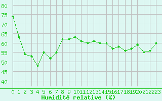 Courbe de l'humidit relative pour Cap Corse (2B)