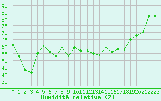 Courbe de l'humidit relative pour Lac d'Ardiden - Nivose (65)