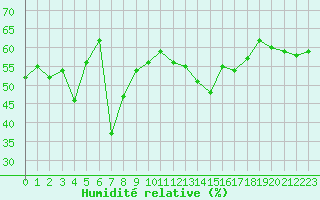 Courbe de l'humidit relative pour Ile Rousse (2B)