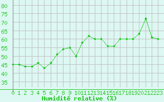 Courbe de l'humidit relative pour Ile Rousse (2B)