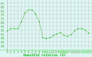 Courbe de l'humidit relative pour Saint-Julien-en-Quint (26)