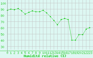 Courbe de l'humidit relative pour Cabestany (66)