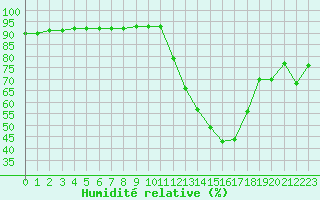 Courbe de l'humidit relative pour La Poblachuela (Esp)