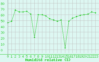 Courbe de l'humidit relative pour Aizenay (85)