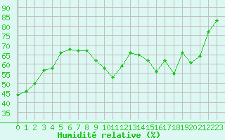 Courbe de l'humidit relative pour Sainte-Ouenne (79)