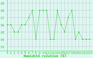 Courbe de l'humidit relative pour Courcouronnes (91)