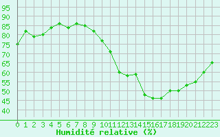 Courbe de l'humidit relative pour Vias (34)