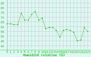 Courbe de l'humidit relative pour Alistro (2B)