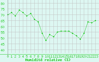 Courbe de l'humidit relative pour Cavalaire-sur-Mer (83)