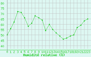 Courbe de l'humidit relative pour Mcon (71)