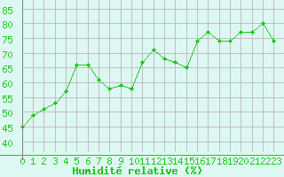 Courbe de l'humidit relative pour Amiens - Dury (80)