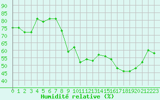 Courbe de l'humidit relative pour Xert / Chert (Esp)
