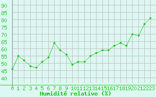 Courbe de l'humidit relative pour Calvi (2B)