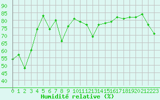 Courbe de l'humidit relative pour Ile Rousse (2B)