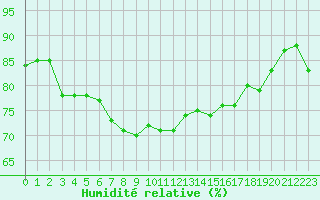 Courbe de l'humidit relative pour Courcouronnes (91)