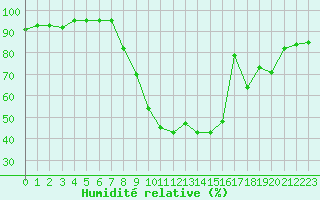Courbe de l'humidit relative pour Dole-Tavaux (39)