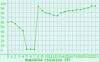 Courbe de l'humidit relative pour Bridel (Lu)