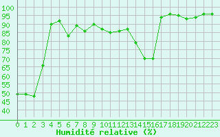 Courbe de l'humidit relative pour Creil (60)