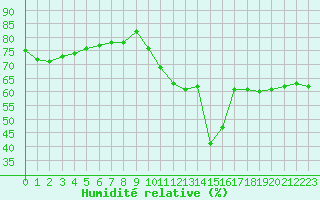 Courbe de l'humidit relative pour Amiens - Dury (80)