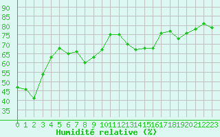 Courbe de l'humidit relative pour Lans-en-Vercors - Les Allires (38)