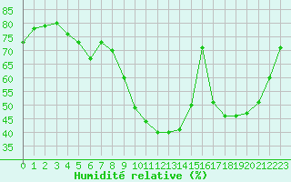 Courbe de l'humidit relative pour Ancey (21)