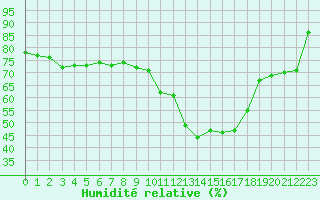 Courbe de l'humidit relative pour Reims-Prunay (51)
