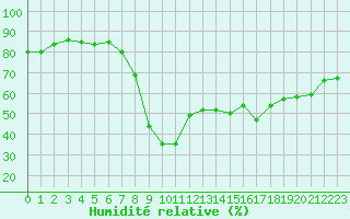 Courbe de l'humidit relative pour Ajaccio - Campo dell'Oro (2A)