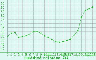 Courbe de l'humidit relative pour Trgueux (22)