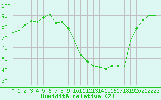 Courbe de l'humidit relative pour Rochefort Saint-Agnant (17)
