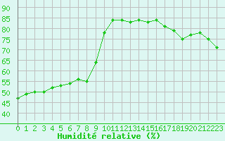 Courbe de l'humidit relative pour Boulogne (62)