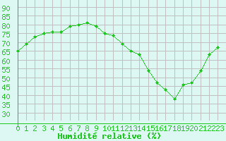 Courbe de l'humidit relative pour Montlimar (26)