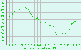 Courbe de l'humidit relative pour Miribel-les-Echelles (38)