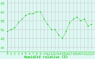 Courbe de l'humidit relative pour Saint-Auban (04)